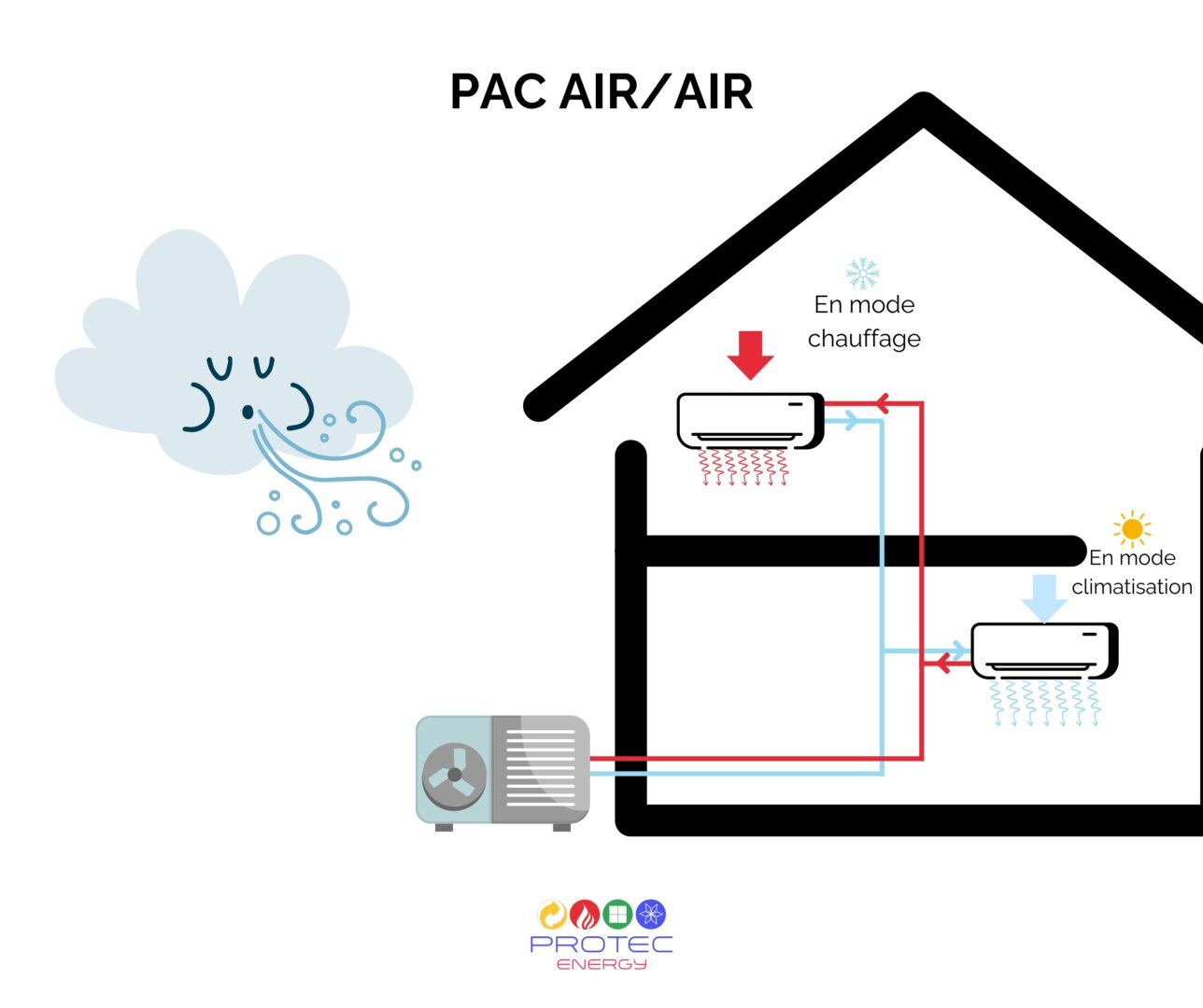 Schéma de fonctionnement climatisation split, unité extérieure et intérieure reliées par liaisons frigorifiques, cycle évaporation compression condensation détente