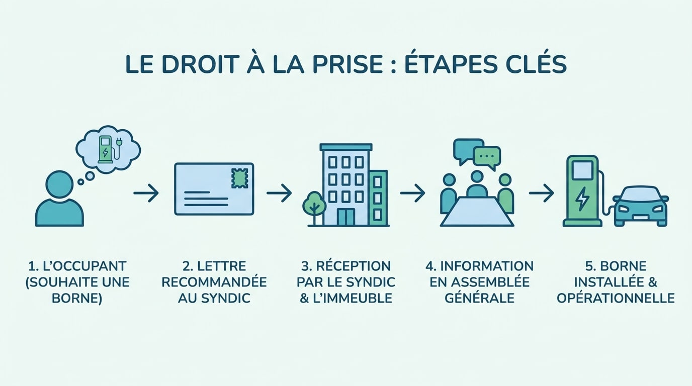 Schéma des étapes de la démarche du droit à la prise en copropriété, du courrier au syndic à l'installation